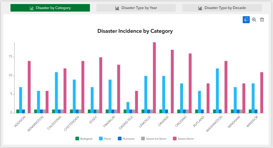 Disaster Category Chart Screenshot