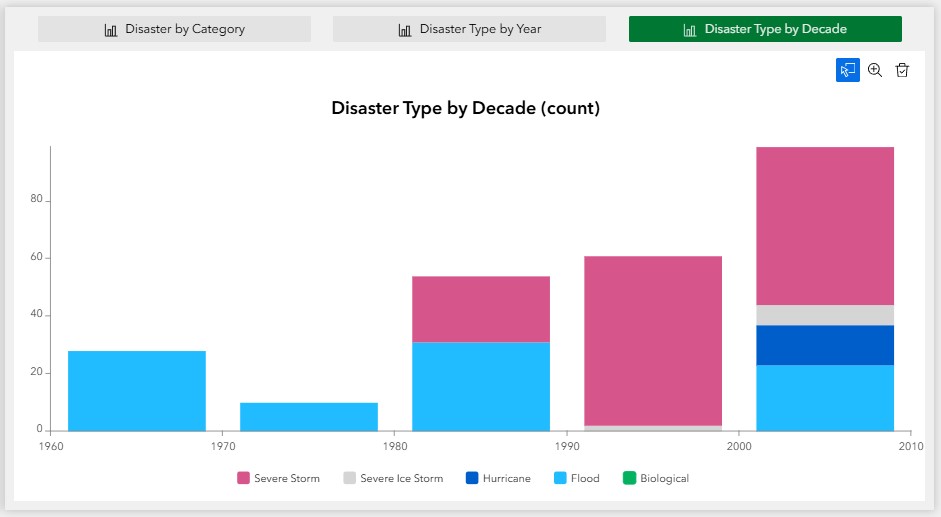 Disaster Decade Chart Screenshot