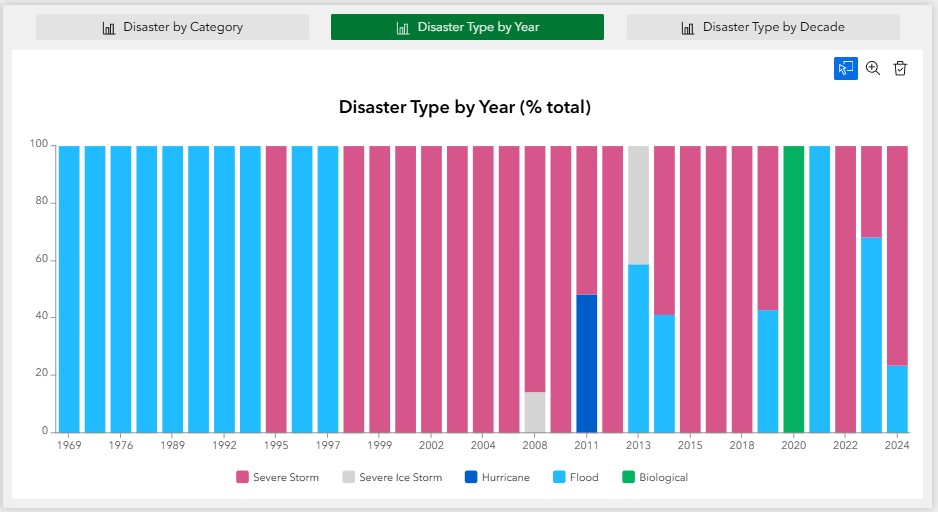 Disaster Year Chart Screenshot